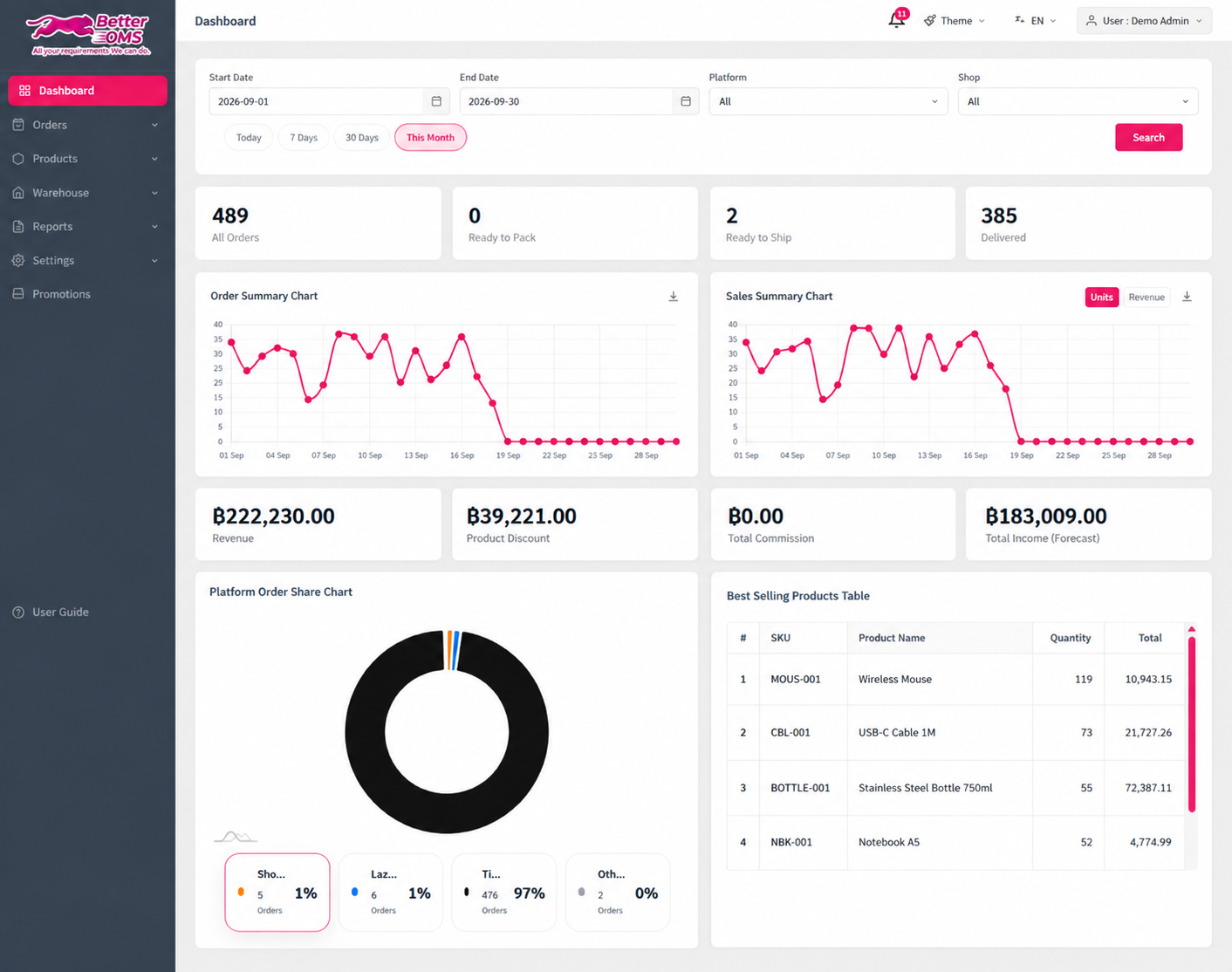 หน้า Dashboard ของ Better OMS แสดงจำนวนออเดอร์ ยอดขาย และสินค้าขายดี