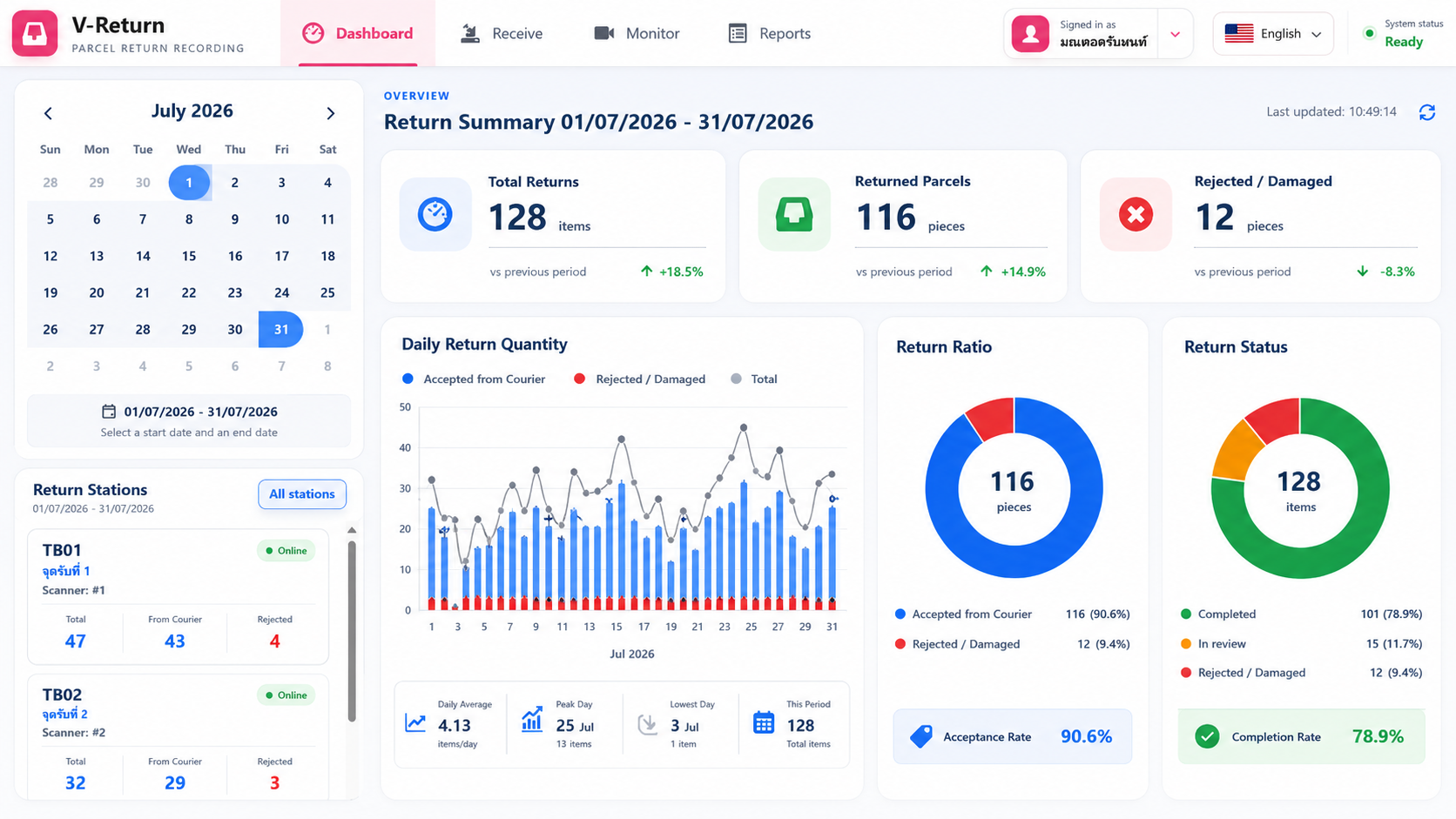 หน้าจอ Dashboard สรุปข้อมูลการรับสินค้า